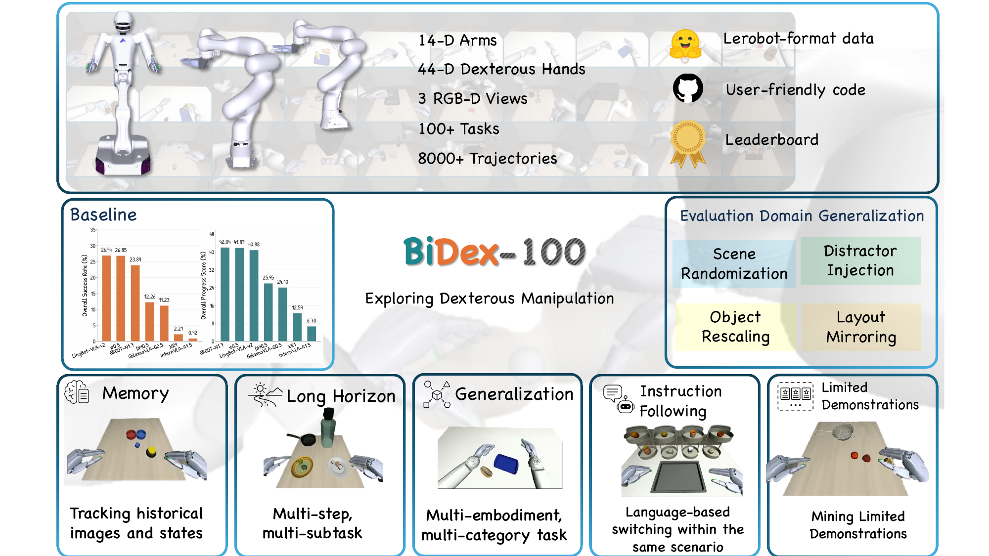BiDex-100 overview: 106 tasks across five capability axes, two bimanual 22-DoF dexterous embodiments, 8,080 demonstrations, and matched In-Domain / Out-of-Domain evaluation with progress-based scoring.