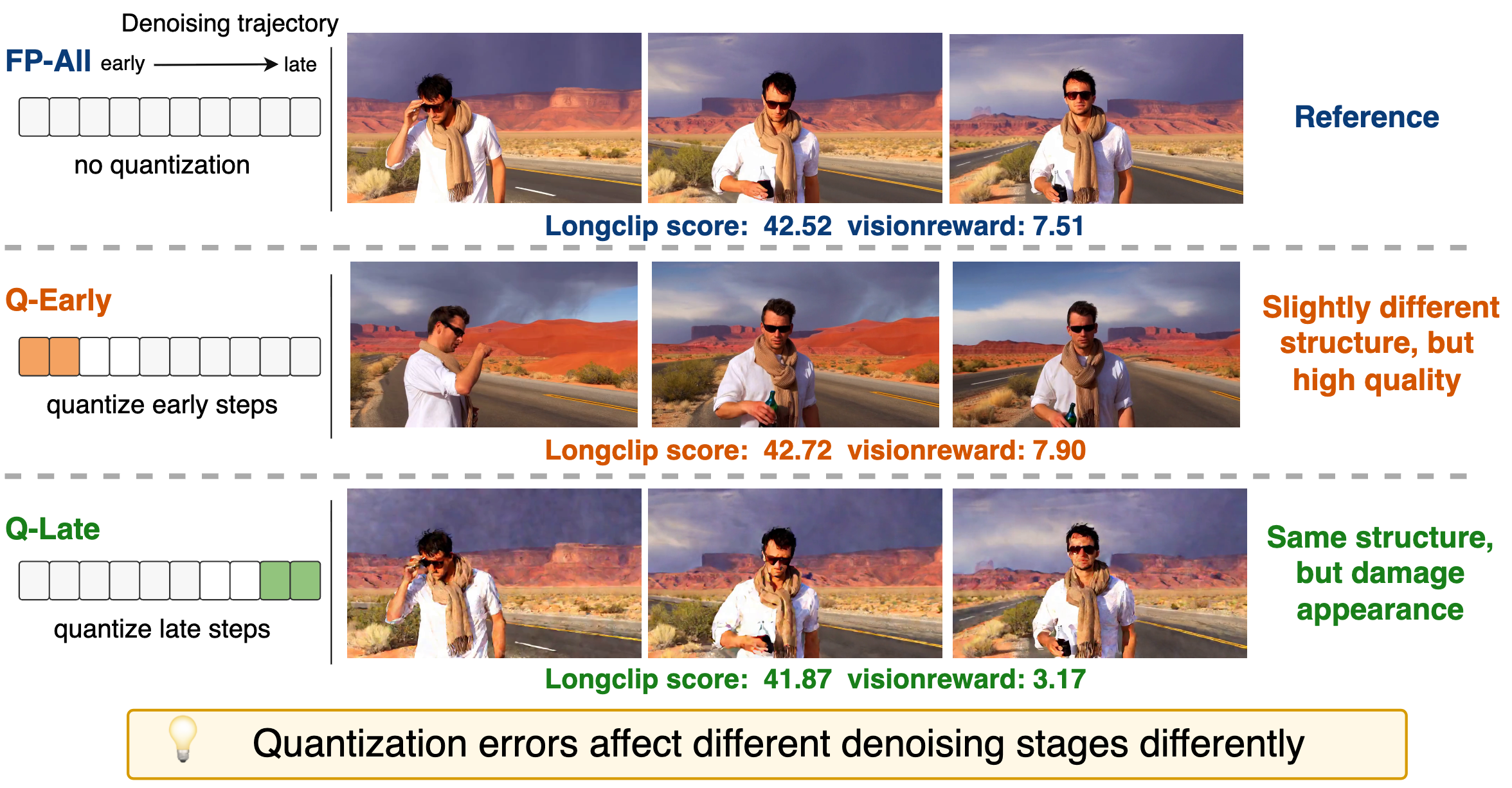 Stage-wise comparison showing mild impact from early-step quantization and severe degradation from late-step quantization