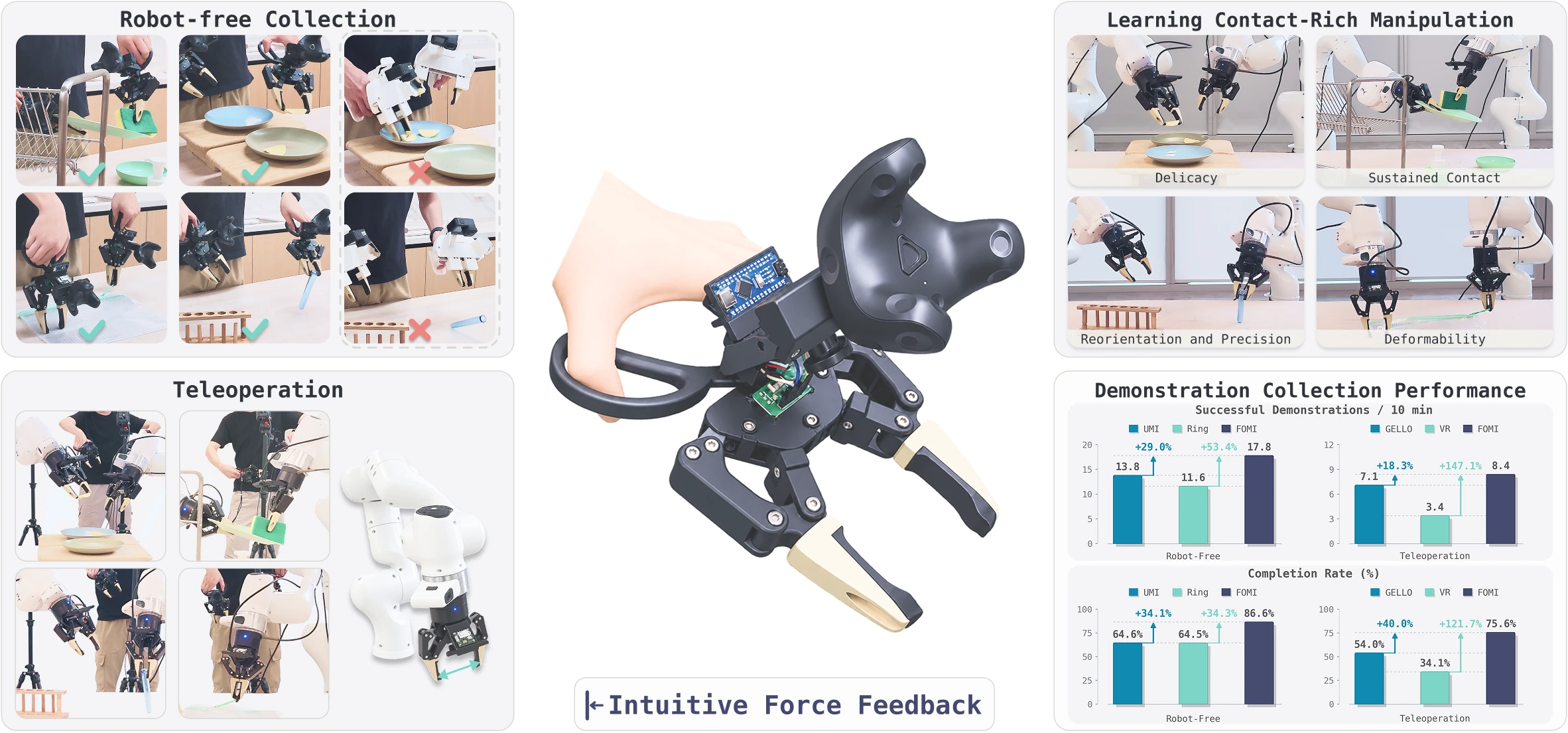 Overview of FOMI: intuitive force feedback in robot-free collection, teleoperation, demonstration collection performance, and contact-rich policy learning.