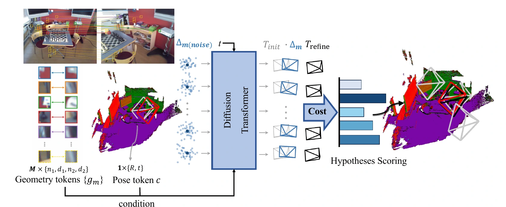 PosePlaner architecture: plane prediction and correspondence matching produce geometry tokens that condition a multi-query diffusion refiner and score-based hypothesis fusion.