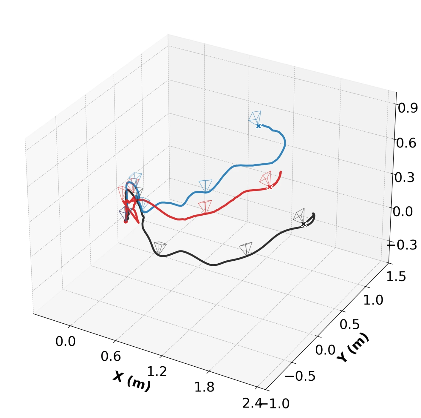 CUT3R trajectory on ScanNet Scene0757_00, comparing ground truth in black, raw estimates in blue, and refined estimates in red.