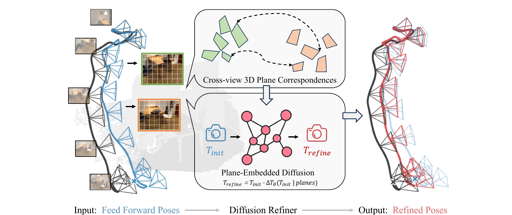 PosePlaner refines initial camera poses using cross-view planar correspondences