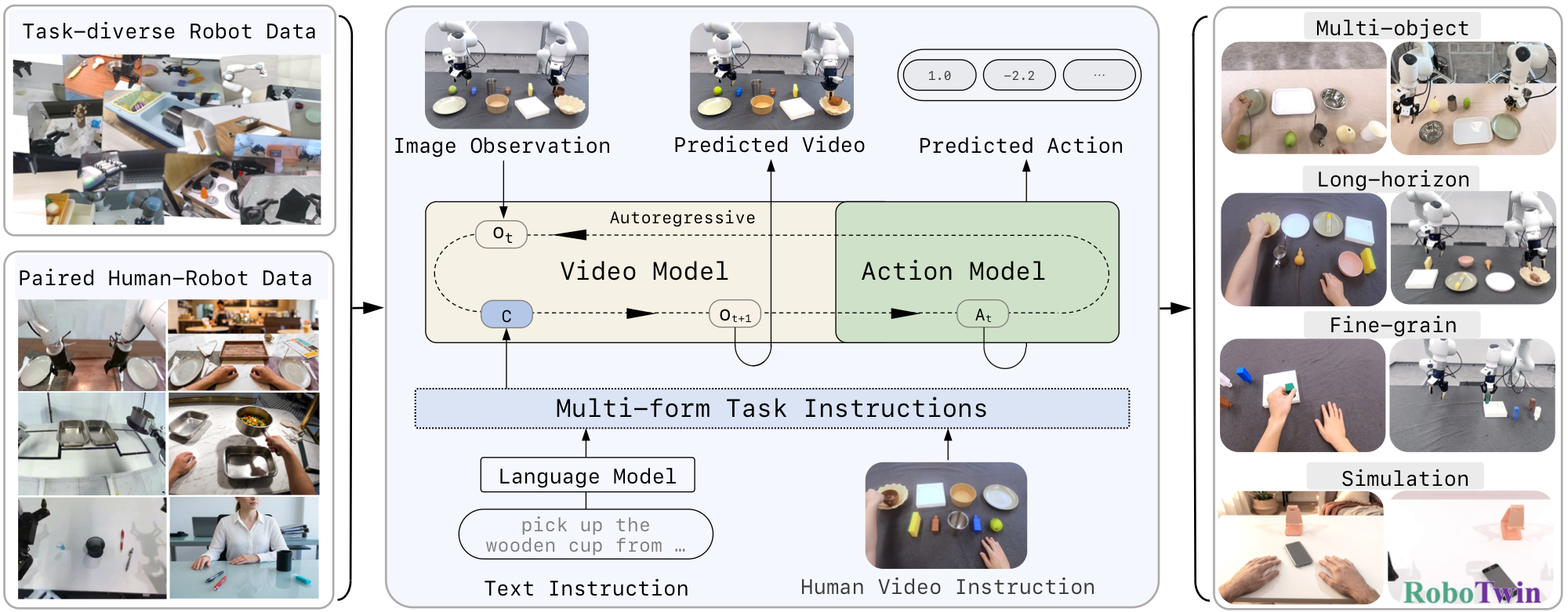 Zero-WAM framework: task-diverse robot data and paired human-robot data train a unified video and action model conditioned on language or human video, enabling zero-shot task generalization.