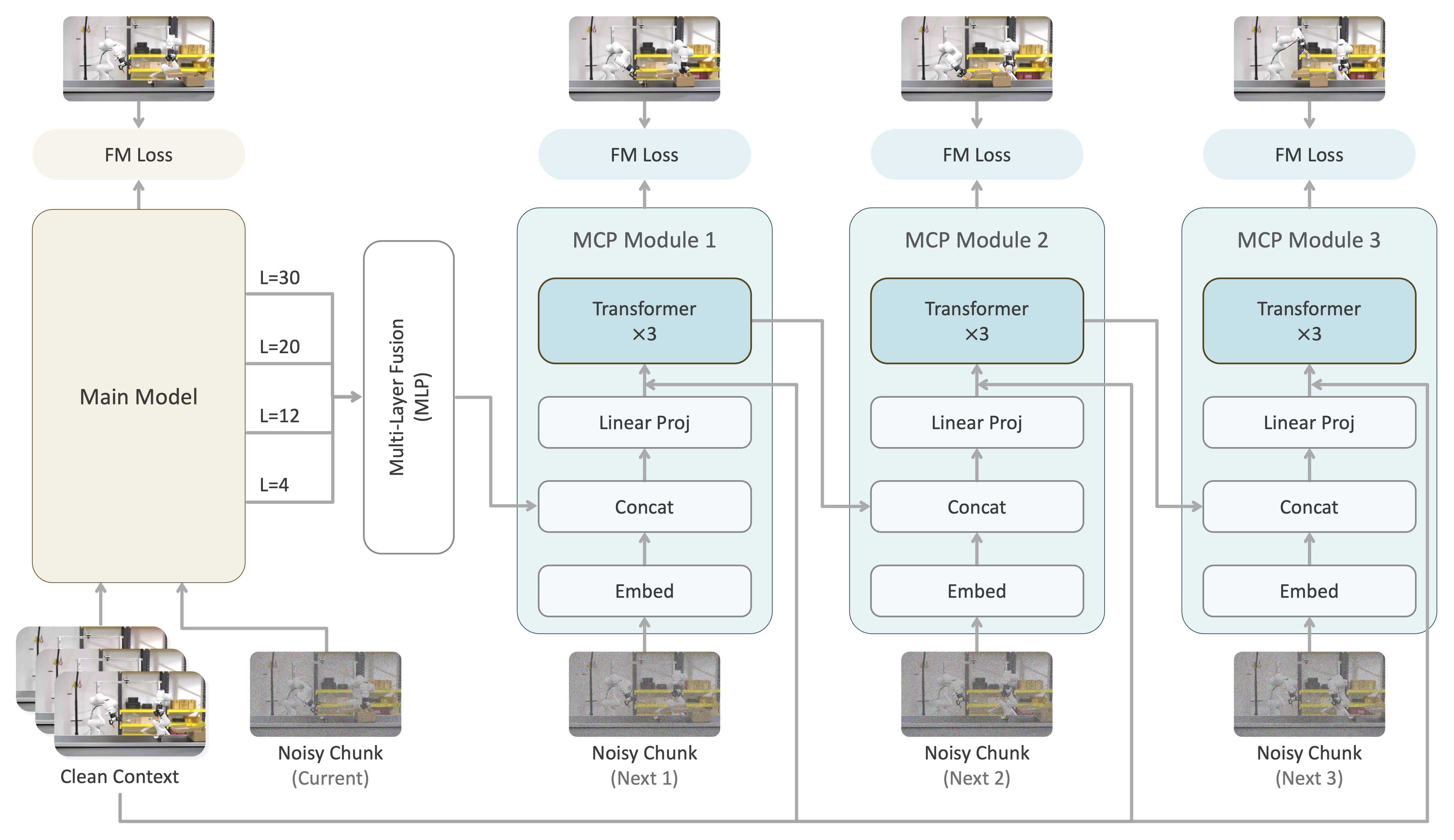 Architecture diagram of Next Forcing with chained multi-chunk prediction modules.
